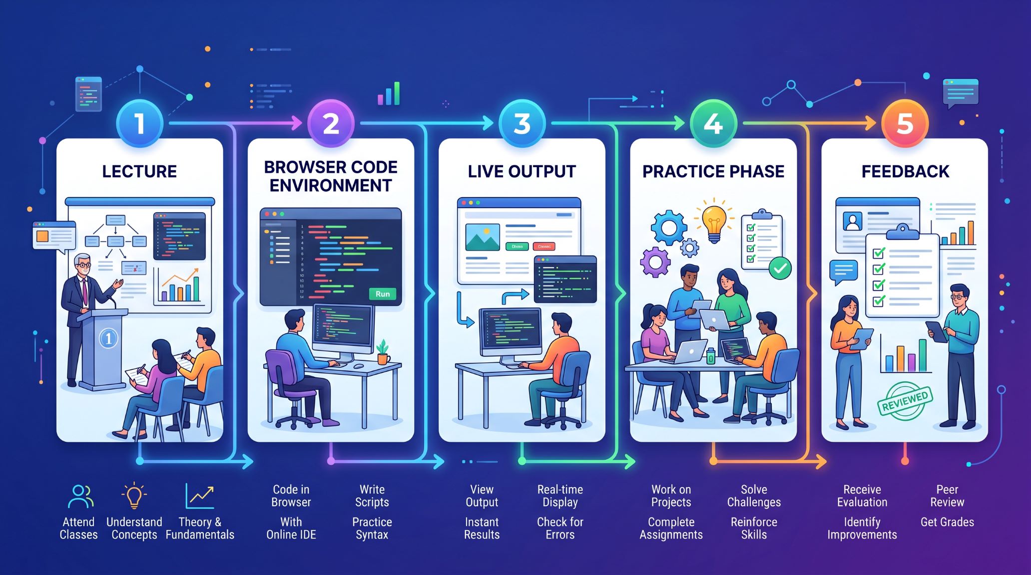 CodeRoom workflow from lecture to exercise