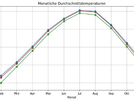 Klimadaten aus CSV visualisieren [Inhalt]
