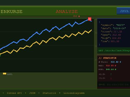 Börsenkurse auslesen und verarbeiten [Vorlage]