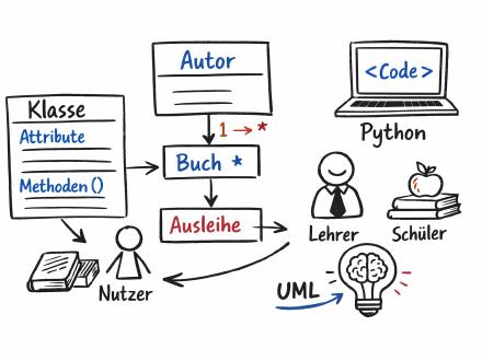 UML im Alltag – einfache Modelle verstehen [Vorlage]